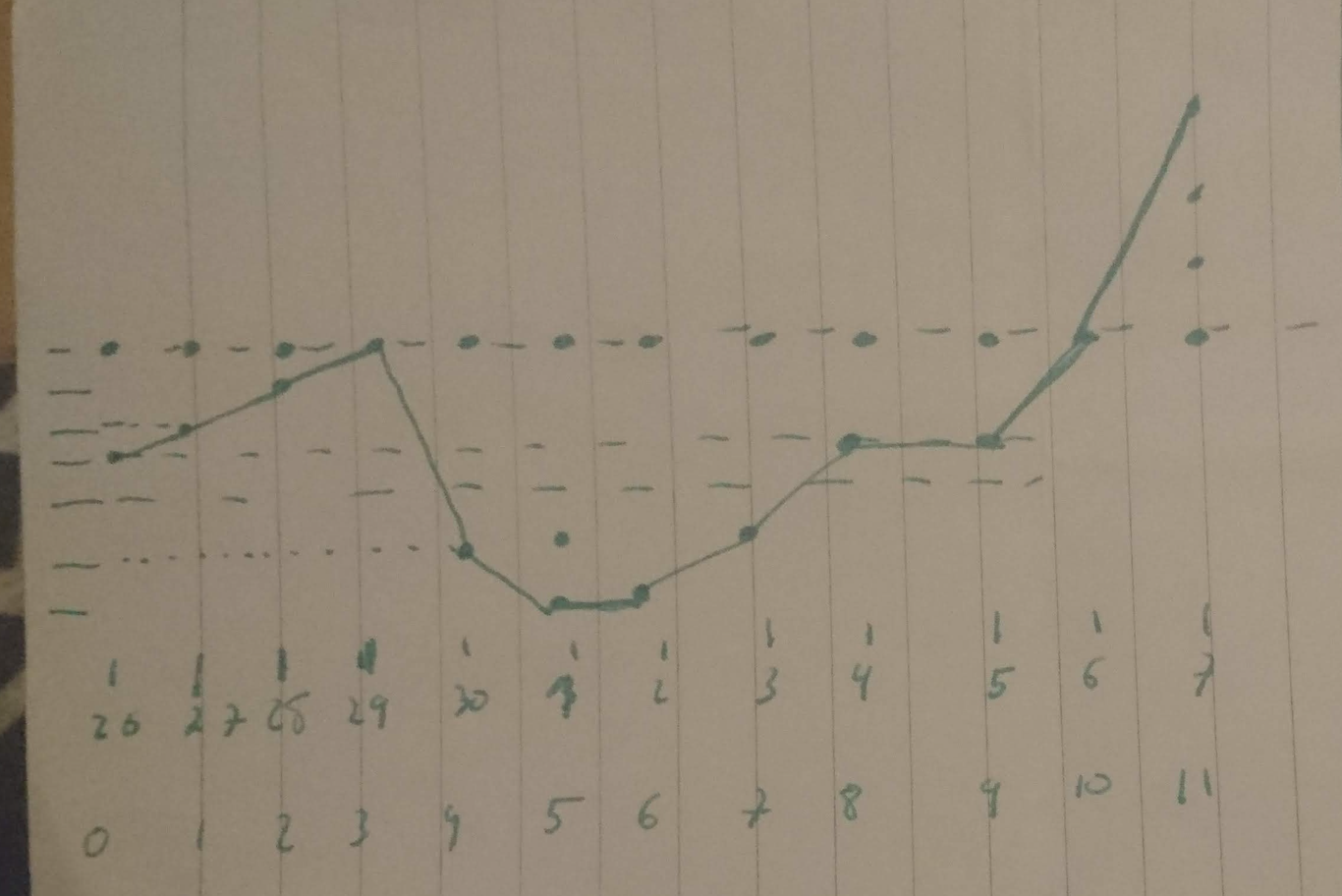 I made a graph from the indentures on the label. The idea here was to have an “absolute” value for my mood, tracking only my perception of how I felt relatively to the previous day. Variations in scale can be interpreted like — a bit more or less anxiety than the previous day: 1 “unit”; a stronger variation: 2 units; panic attacks: 3 units. First row of numbers are the days, from the 26th of September to the 7th of October. Day one is when the course actually started and day zero is the day before, when I had my panic attack during the first sitting. The markings on the left are my mood scale and needless to say, it’s as subjective as it comes. Day zero is three “units” worst than the day before (to account for the panic attack.) Day one was a bit better but still pretty miserable. Day three I felt as good as the day before the course. Day four is when I got sick and day five I hit my lowest mood. Things to note: during the course, my mood was always worst than before the course. Getting better was always slower than getting worst. Leaving the centre had a symmetric effect to the panic attack in the beginning.